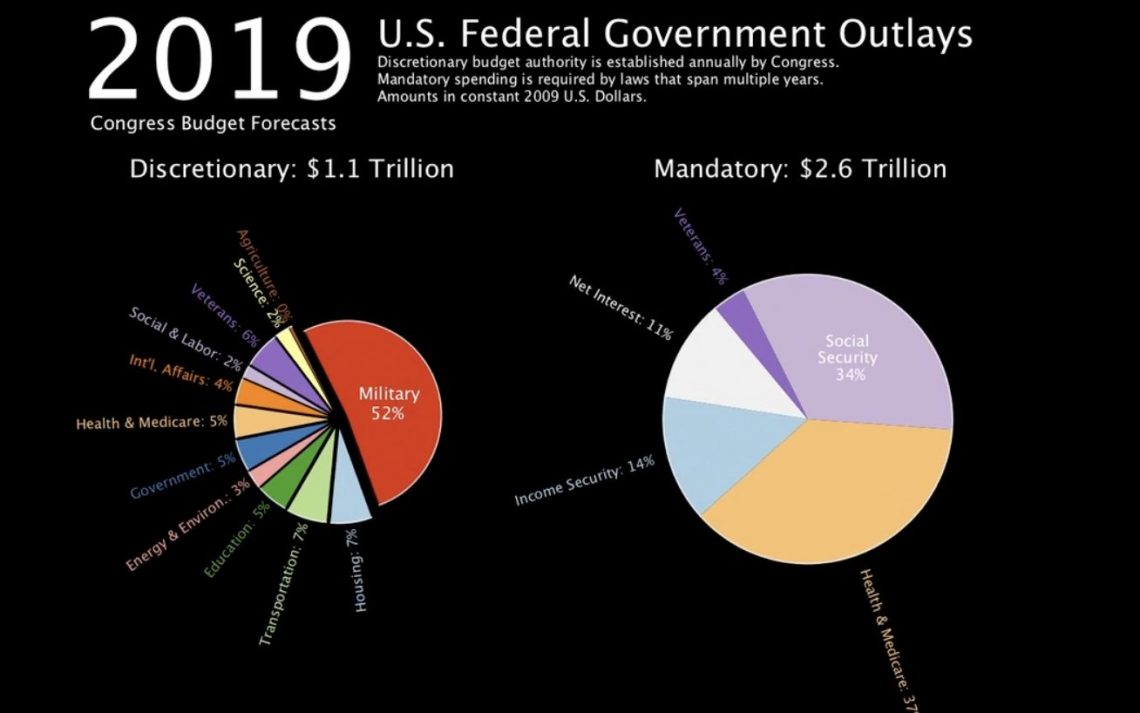 Video: US Tax Spending Stays the Same Regardless of Who’s In Power